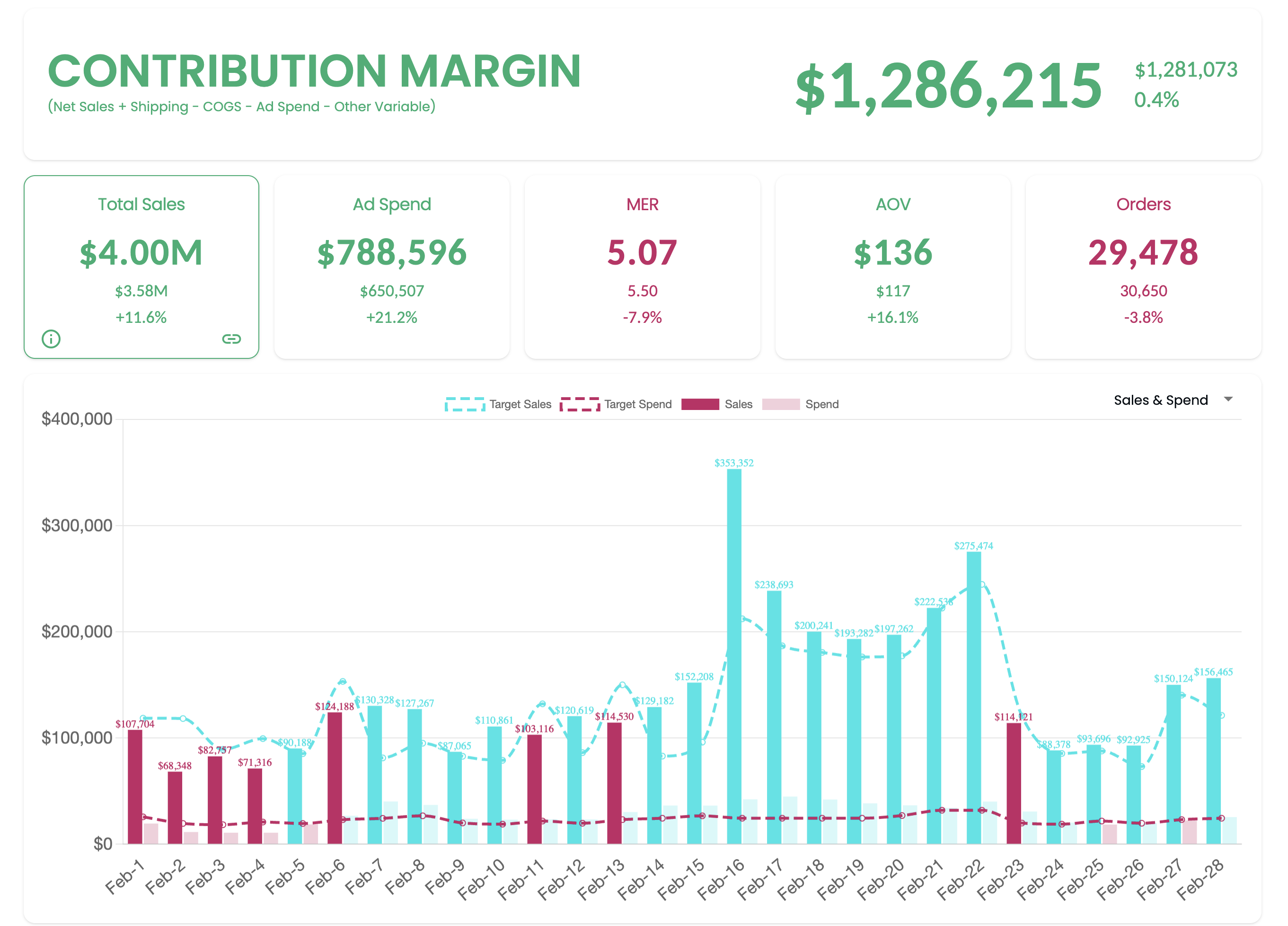 Statlas dashboard showing daily targets and actual performance